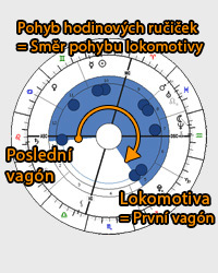 Lokomotiva - tvar horoskopu