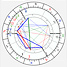 Ukázka - Vědro (Rozlomené držadlo vědra) - tvar horoskopu