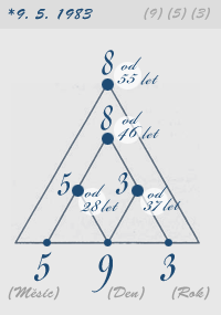 karmické trojúhelníky