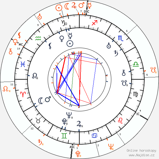 Partnerský horoskop: A. Edward Sutherland a Loretta Young