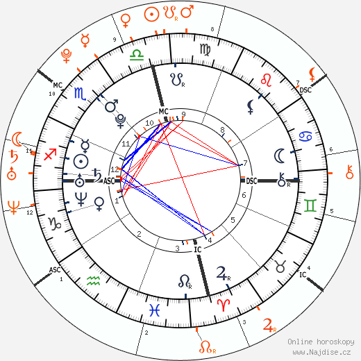 Partnerský horoskop: Aaron Carter a Hilary Duff