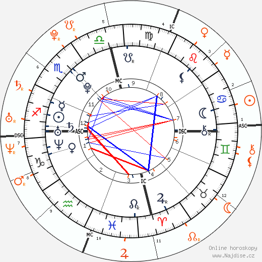 Partnerský horoskop: Aaron Carter a Lindsay Lohan