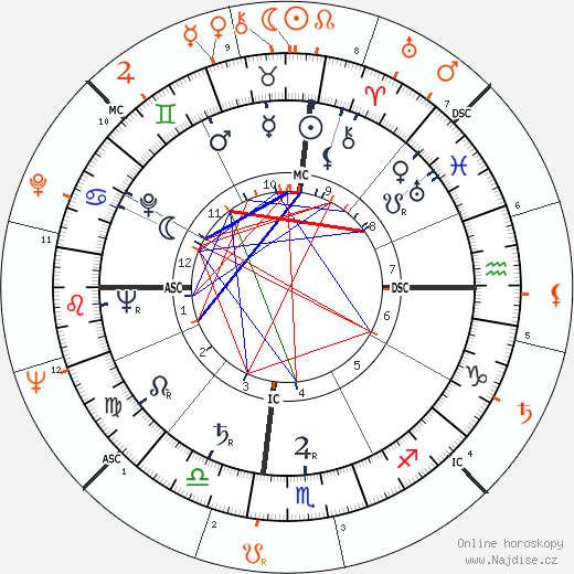 Partnerský horoskop: Aaron Spelling a Carolyn Jones