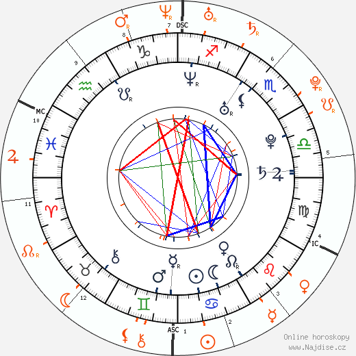 Partnerský horoskop: Aaron Voros a Lindsay Lohan