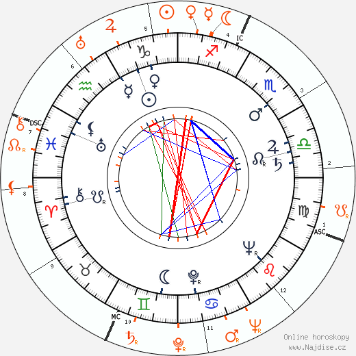 Partnerský horoskop: Abigail Adams a Tony Martin