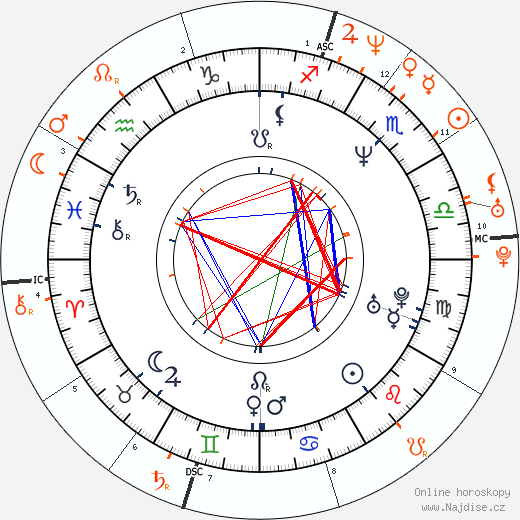 Partnerský horoskop: Adam Duritz a Winona Ryder