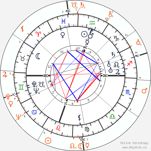 Partnerský horoskop: Adlai Stevenson a Myrna Loy