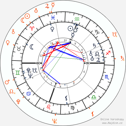 Partnerský horoskop: Adlai Stevenson a Rita Gam