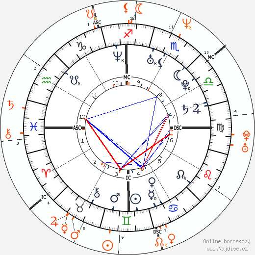 Partnerský horoskop: Adriana Lima a Lenny Kravitz
