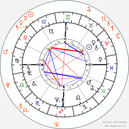 Partnerský horoskop: Adrien Brody a Elsa Pataky