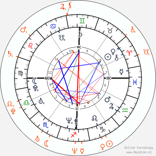 Partnerský horoskop: Adrien Brody a January Jones