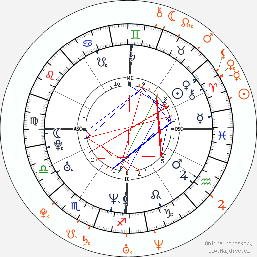 Partnerský horoskop: Adrien Brody a Keira Knightley