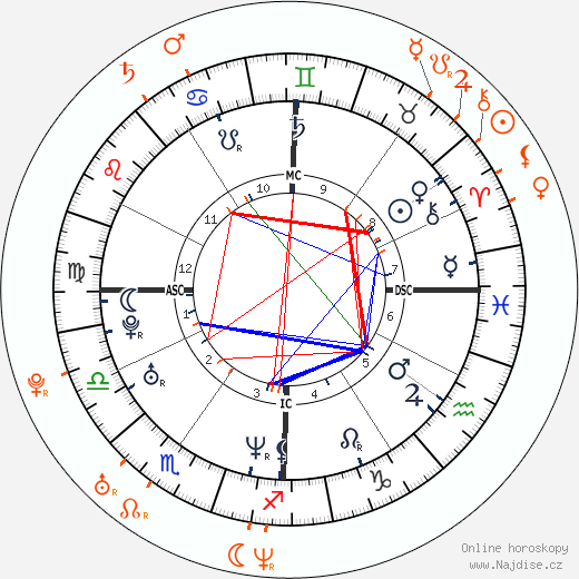 Partnerský horoskop: Adrien Brody a Monet Mazur