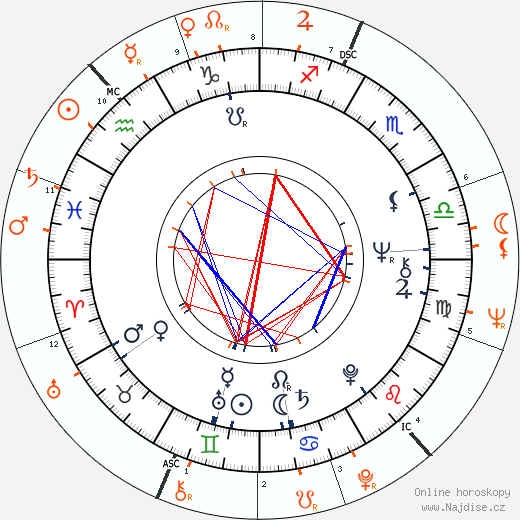 Partnerský horoskop: Adrienne Barbeau a Burt Reynolds