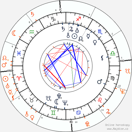 Partnerský horoskop: Agnes Moorehead a Debbie Reynolds