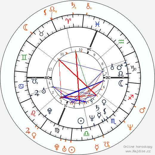 Partnerský horoskop: Al Sharpton a LisaRaye McCoy-Misick