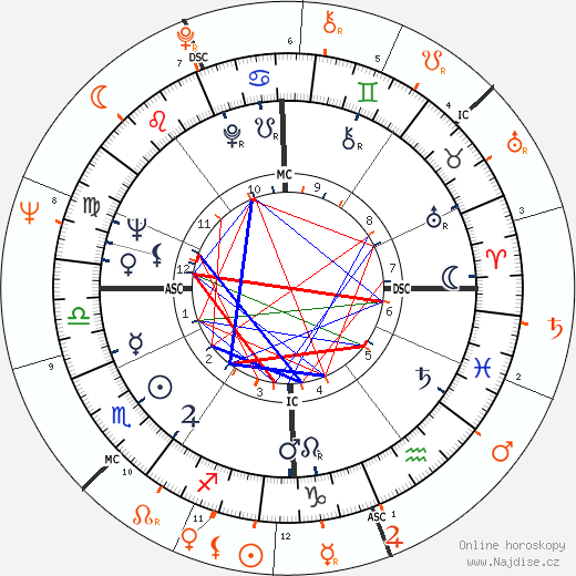 Partnerský horoskop: Alain Delon a Jane Fonda