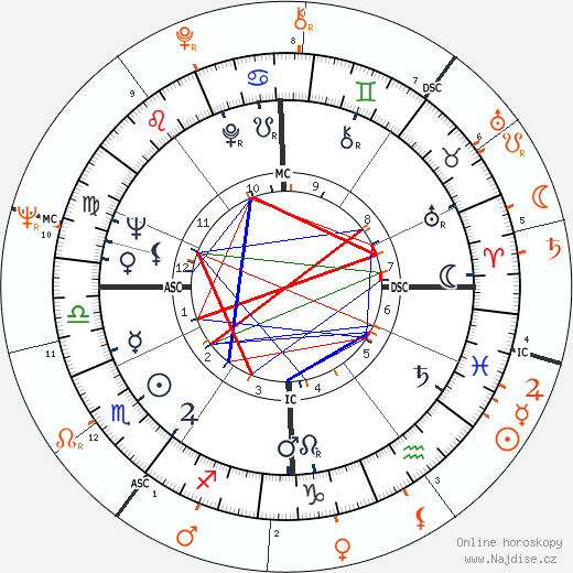 Partnerský horoskop: Alain Delon a Marisa Mell