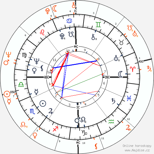 Partnerský horoskop: Alain Delon a Nico