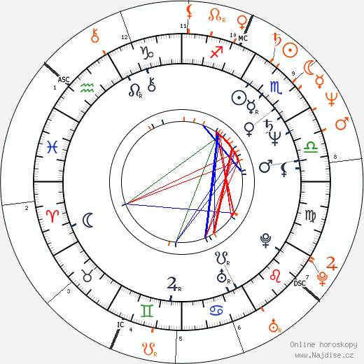 Partnerský horoskop: Alan Moore a Whoopi Goldberg