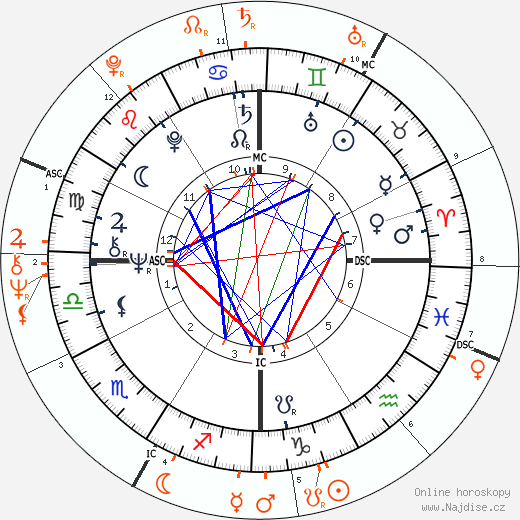 Partnerský horoskop: Alana Stewart a Rod Stewart