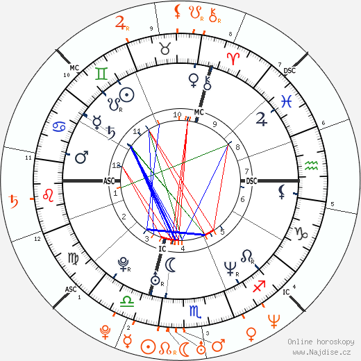 Partnerský horoskop: Alanis Morissette a Ryan Reynolds