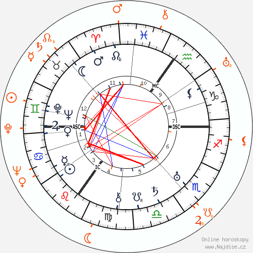 Partnerský horoskop: Aldous Huxley a Paulette Goddard