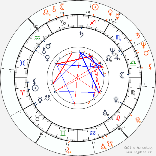 Partnerský horoskop: Alec Baldwin a Kim Basinger