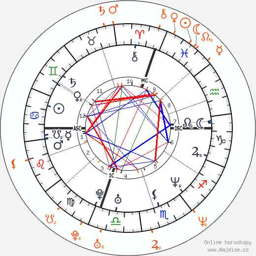 Partnerský horoskop: Alessandro Nivola a Rachel Weisz