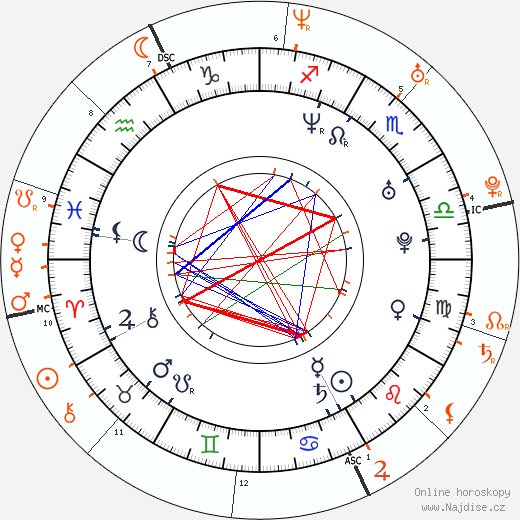 Partnerský horoskop: Alex Rodriguez a Kate Hudson
