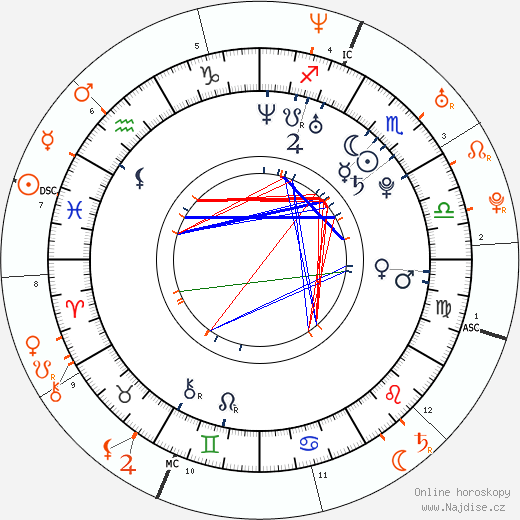 Partnerský horoskop: Alexa Chung a Chris Martin
