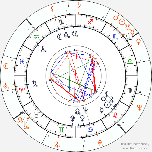 Partnerský horoskop: Alexander D'Arcy a Grace Kelly