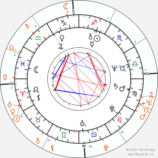 Partnerský horoskop: Alexander Godunov a Elizabeth Montgomery