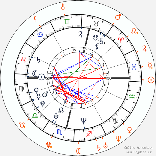 Partnerský horoskop: Alexander Skarsgård a Ellen Page