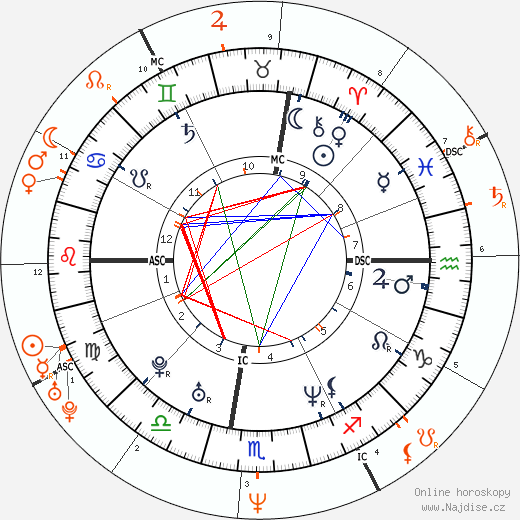 Partnerský horoskop: Alexandra Grant a Keanu Reeves