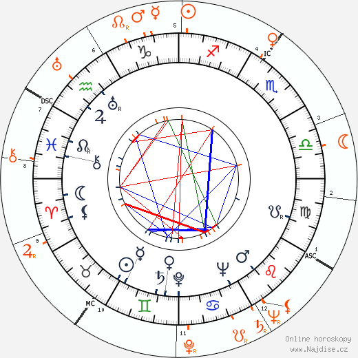Partnerský horoskop: Alexis Thompson a Betty Grable