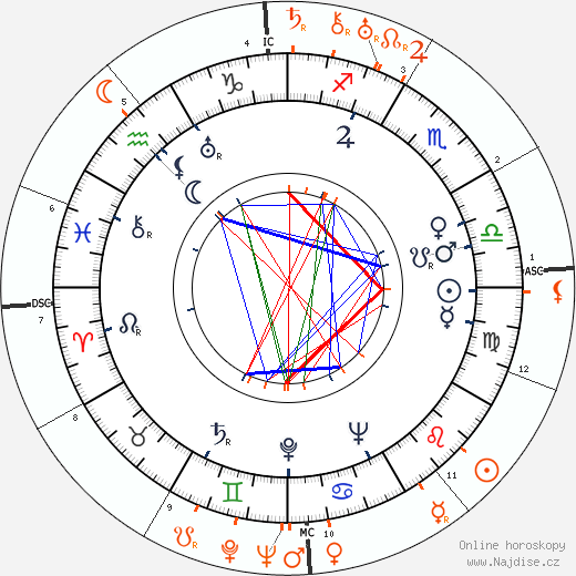 Partnerský horoskop: Alfred Gwynne Vanderbilt a Norma Shearer