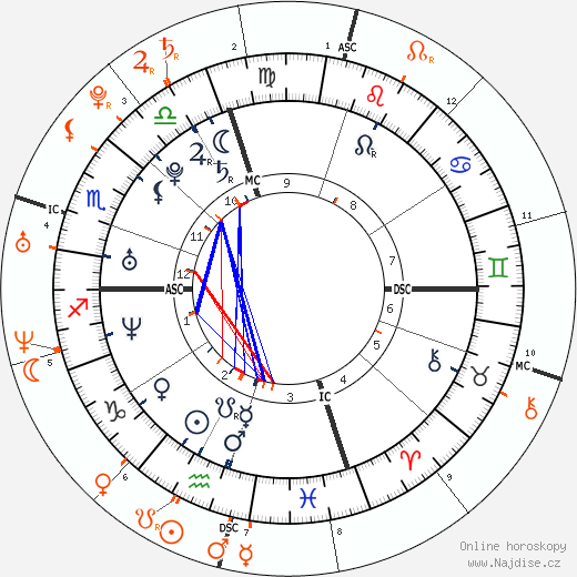 Partnerský horoskop: Alicia Keys a Justin Timberlake