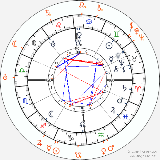 Partnerský horoskop: Alla Nazimova a Sonya Levien