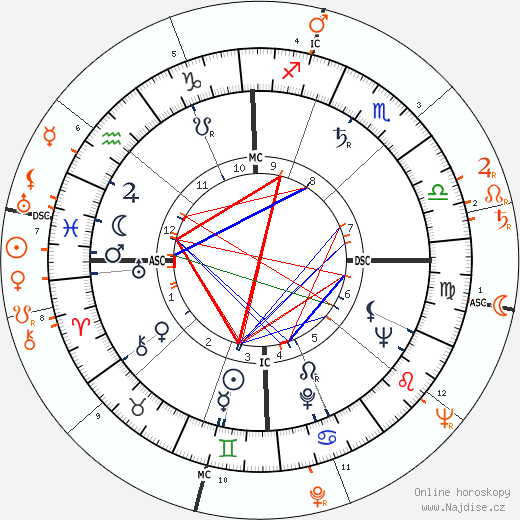 Partnerský horoskop: Allen Ginsberg a Jack Kerouac