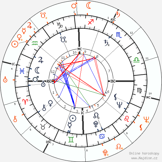 Partnerský horoskop: Allen Ginsberg a Neal Cassady
