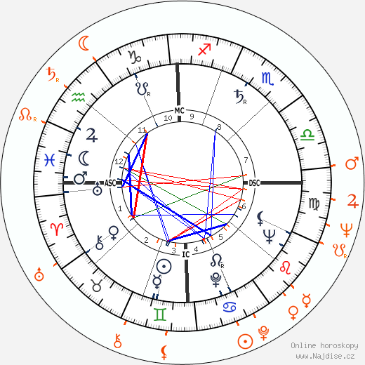 Partnerský horoskop: Allen Ginsberg a Peter Orlovsky