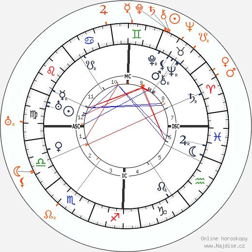 Partnerský horoskop: Alma Mahler a Walter Gropius