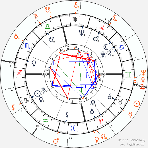 Partnerský horoskop: Alvin Ailey a Martha Graham