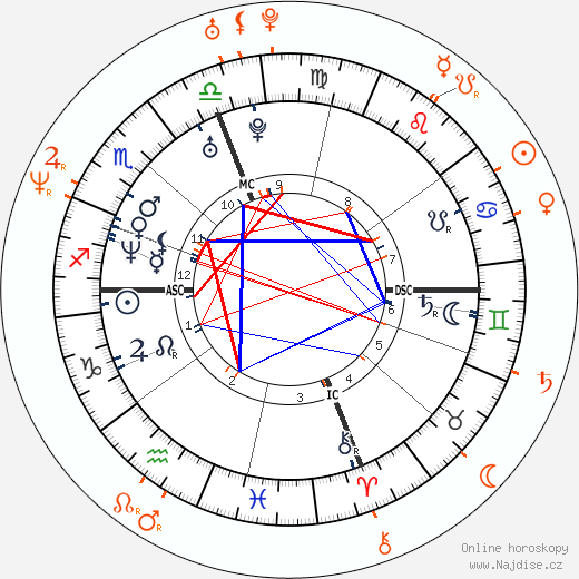 Partnerský horoskop: Alyssa Milano a Corey Feldman