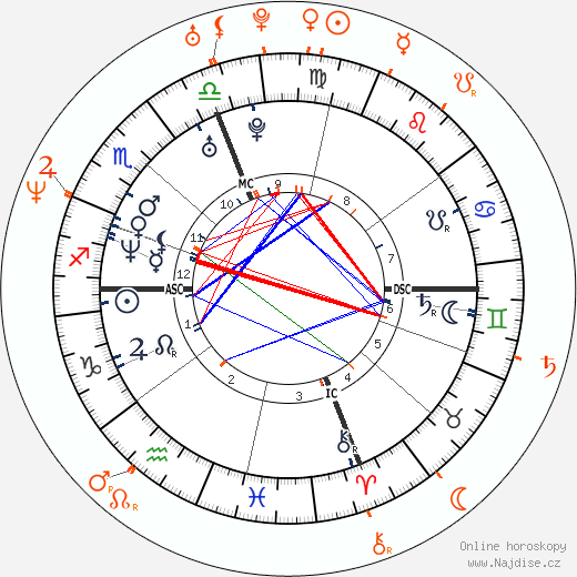 Partnerský horoskop: Alyssa Milano a David Arquette