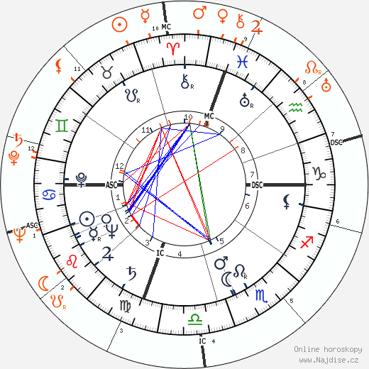 Partnerský horoskop: Amália Rodrigues a Anthony Quinn