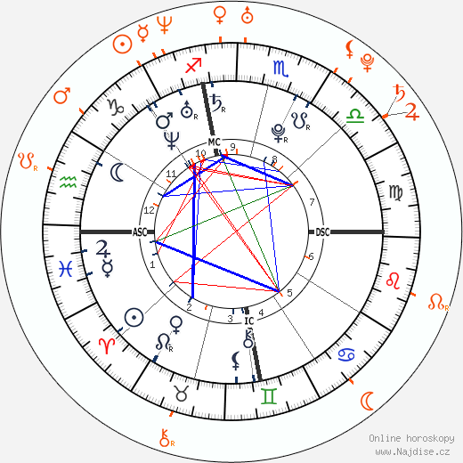 Partnerský horoskop: Amanda Bynes a Chris Carmack