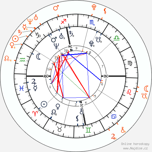 Partnerský horoskop: Amanda Bynes a Liam Hemsworth