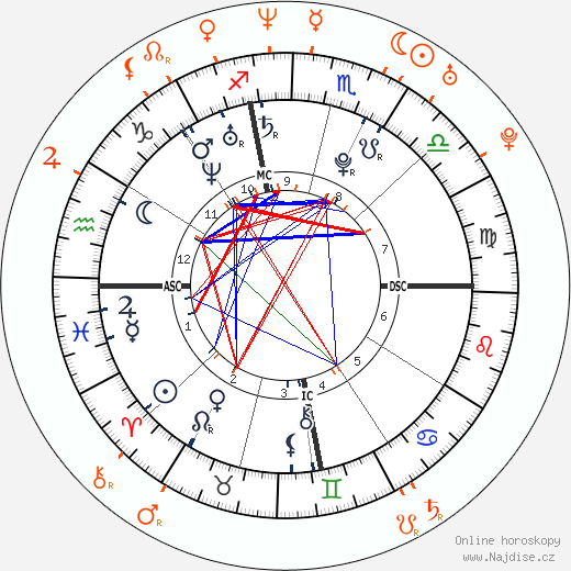 Partnerský horoskop: Amanda Bynes a Seth MacFarlane